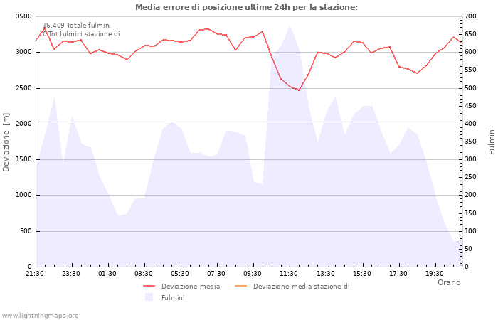 Grafico