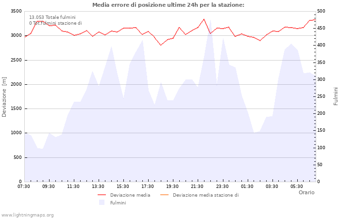 Grafico
