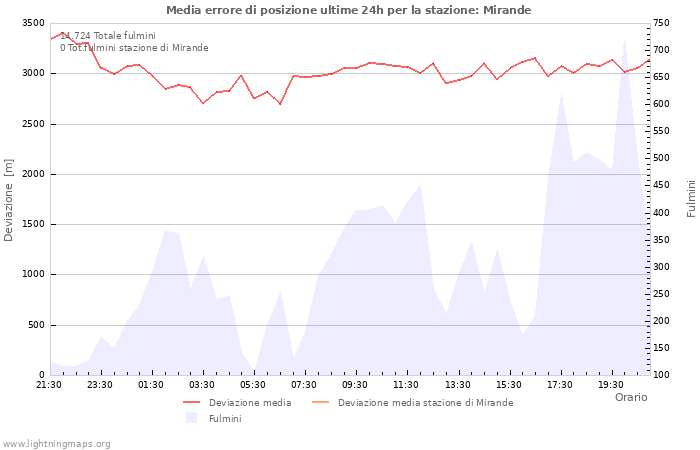 Grafico