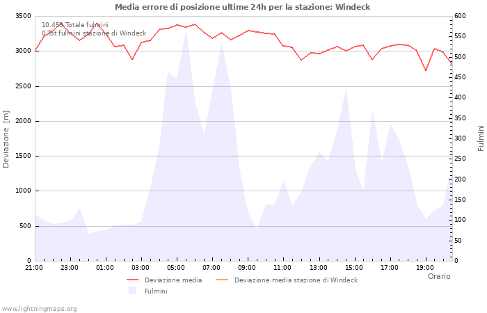 Grafico