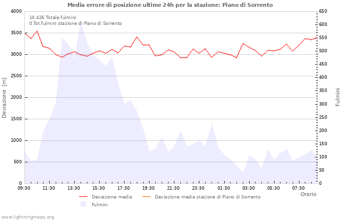 Grafico