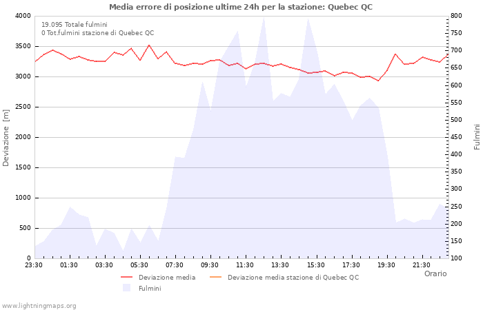 Grafico