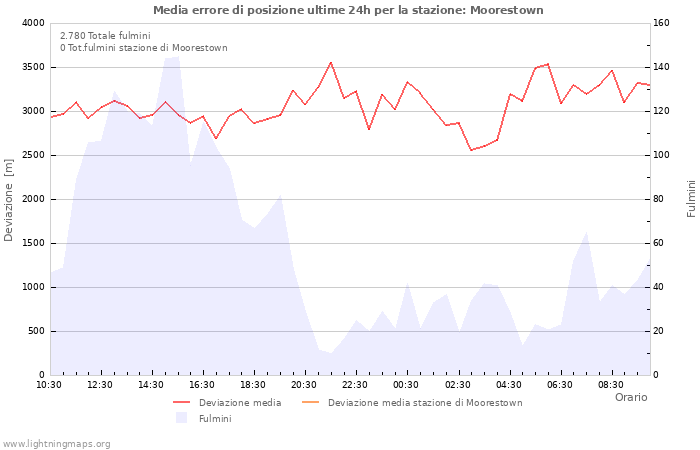 Grafico