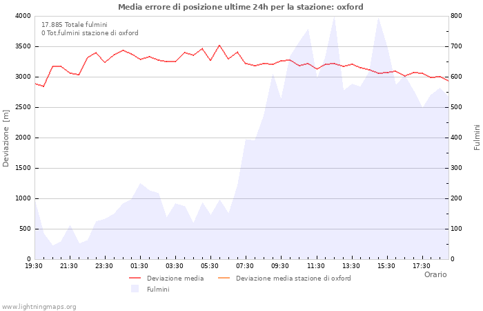 Grafico