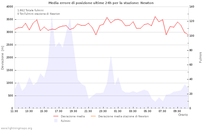 Grafico