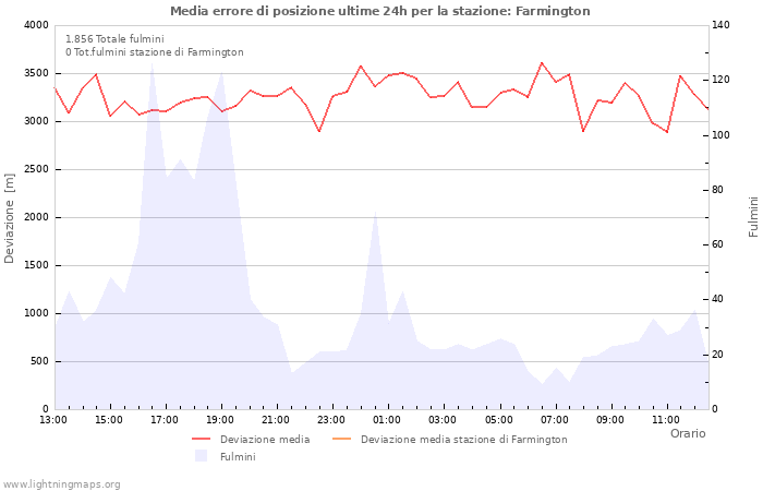 Grafico