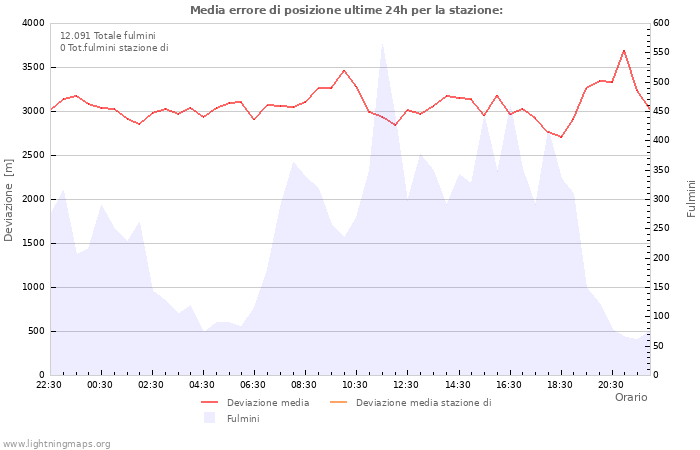 Grafico