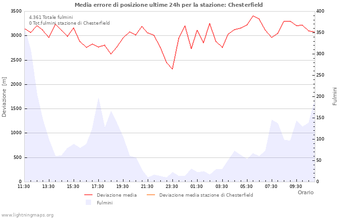 Grafico