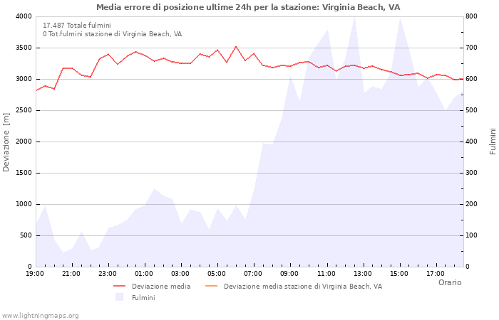 Grafico