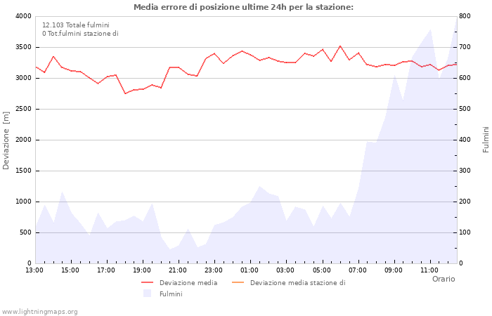 Grafico