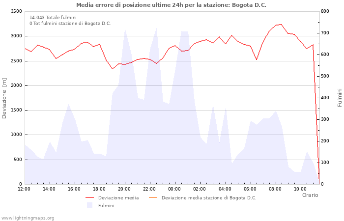 Grafico