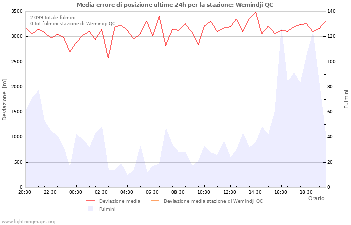 Grafico