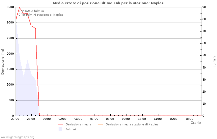 Grafico
