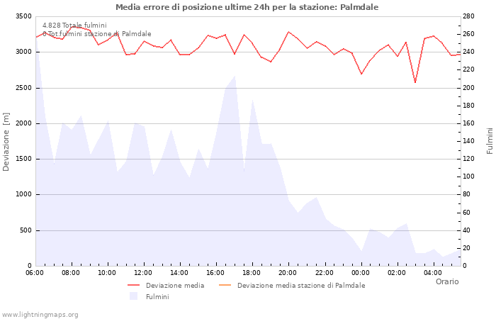 Grafico