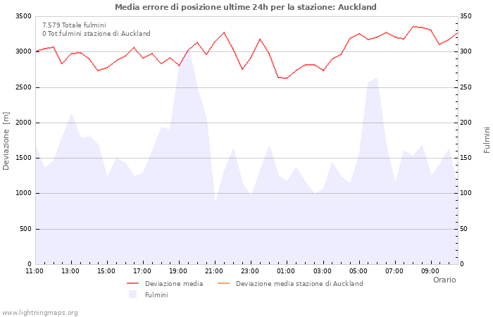 Grafico