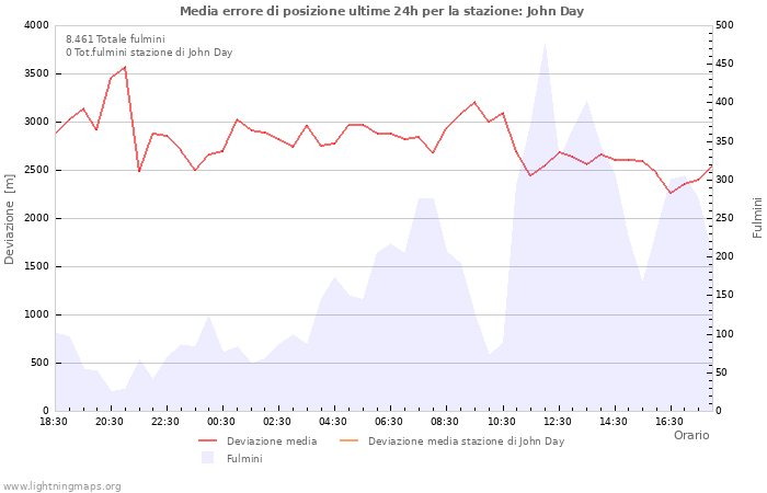 Grafico