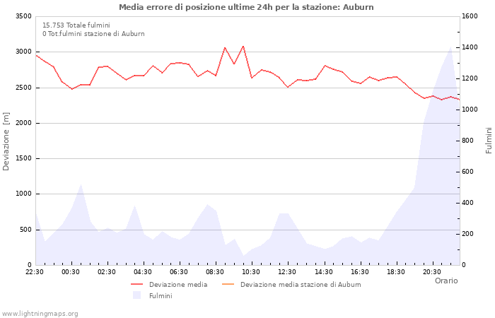 Grafico