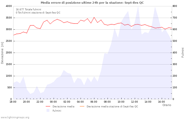 Grafico