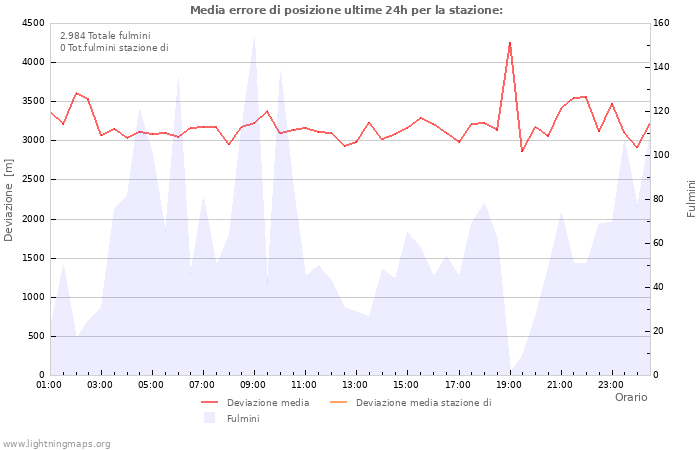 Grafico