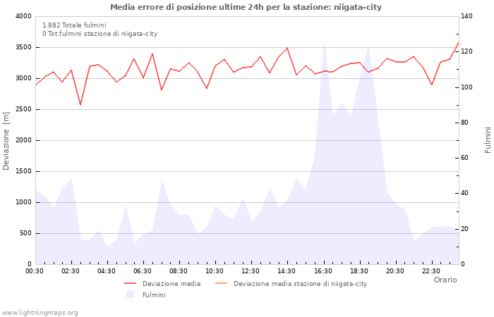 Grafico