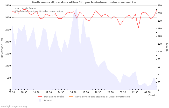 Grafico