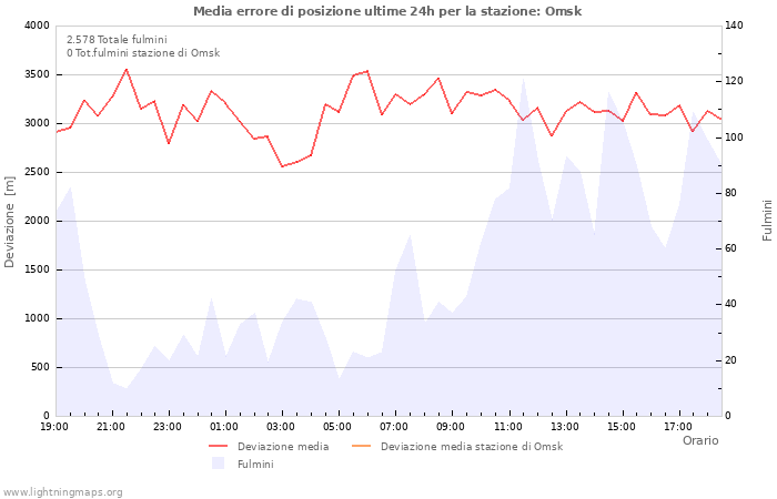 Grafico