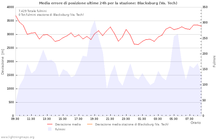 Grafico