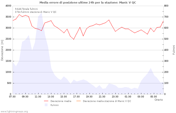 Grafico