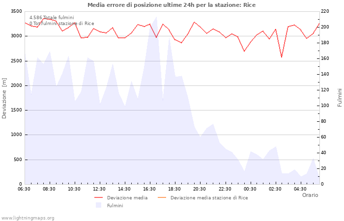 Grafico