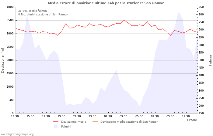 Grafico