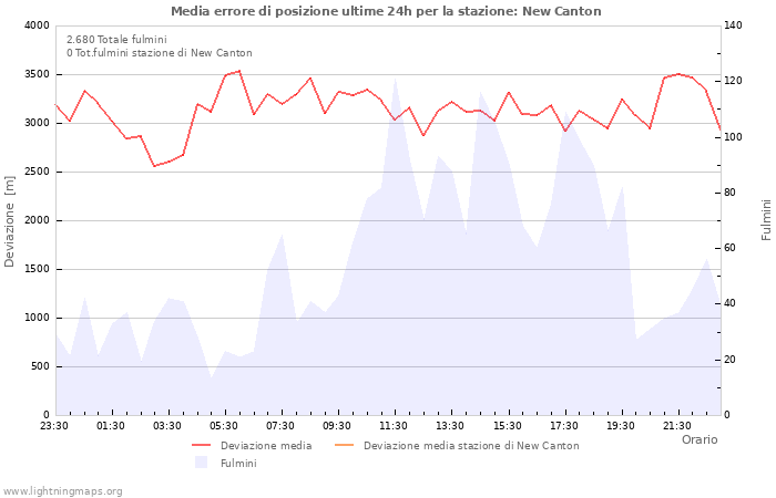 Grafico