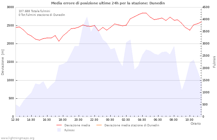 Grafico