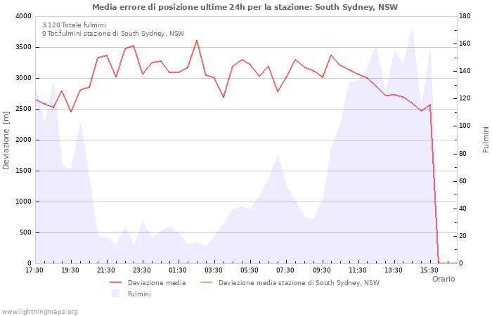 Grafico