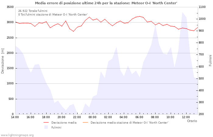 Grafico