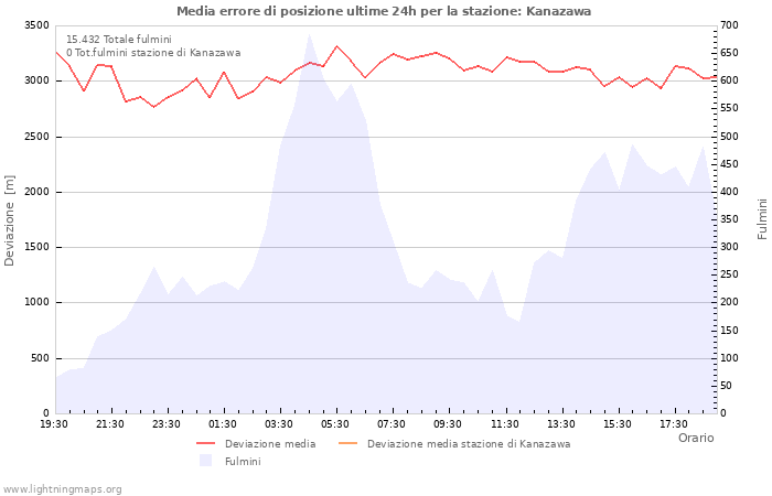 Grafico