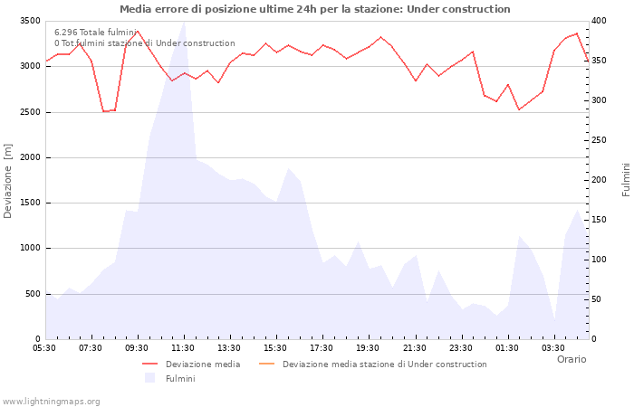 Grafico