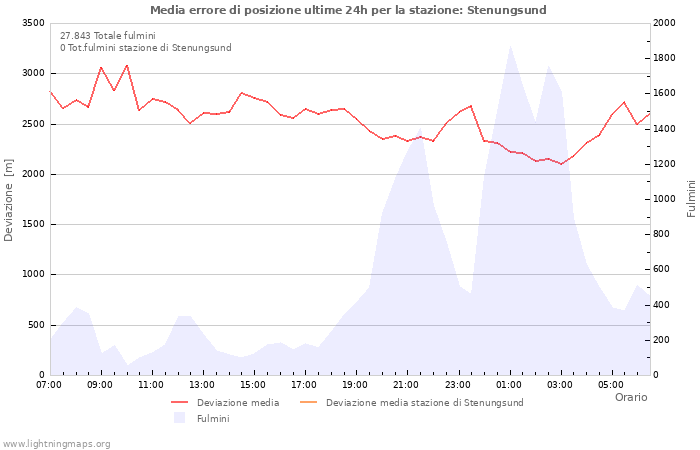 Grafico