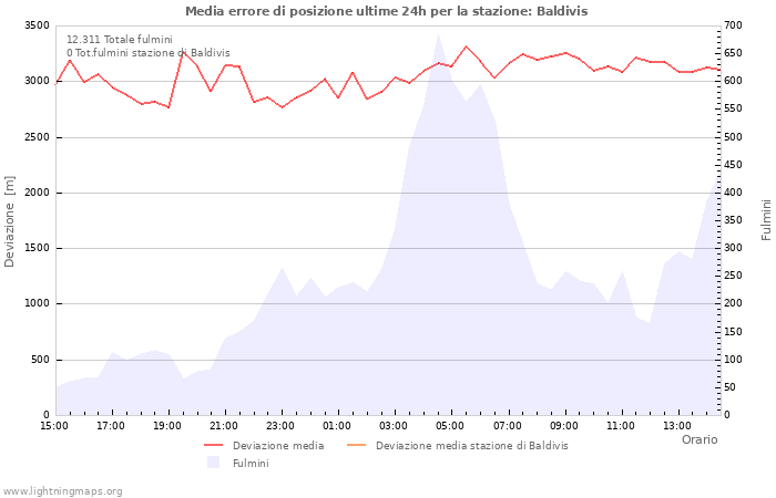 Grafico