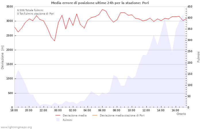 Grafico