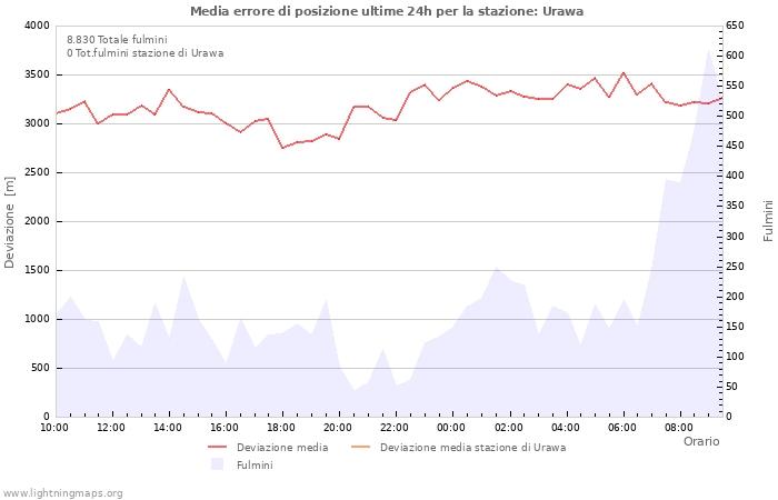 Grafico