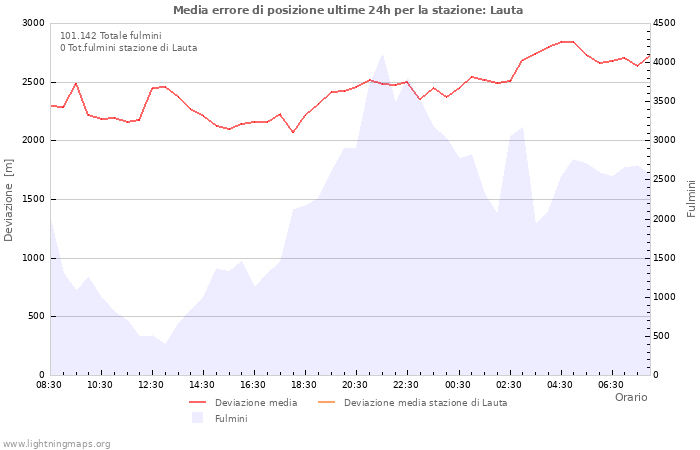Grafico