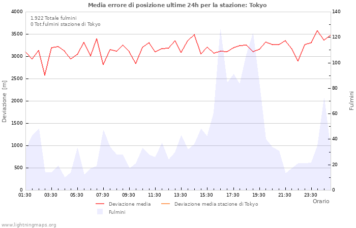 Grafico