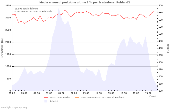 Grafico