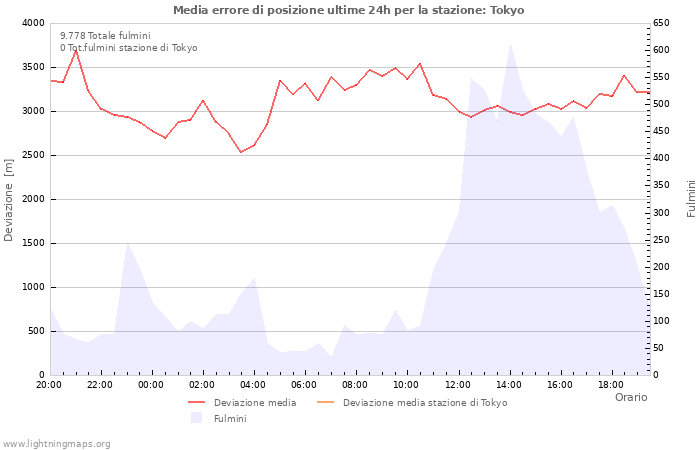 Grafico
