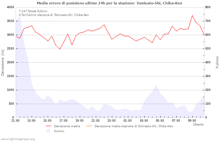 Grafico