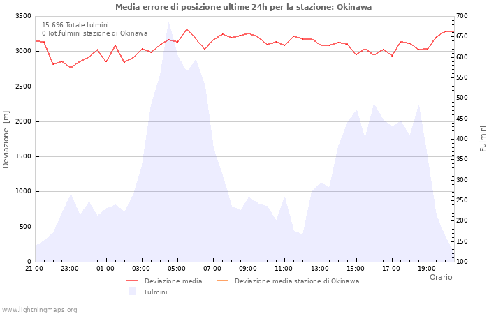 Grafico