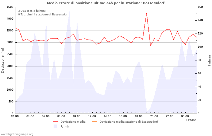 Grafico