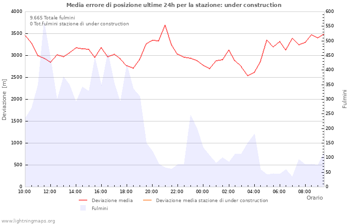 Grafico
