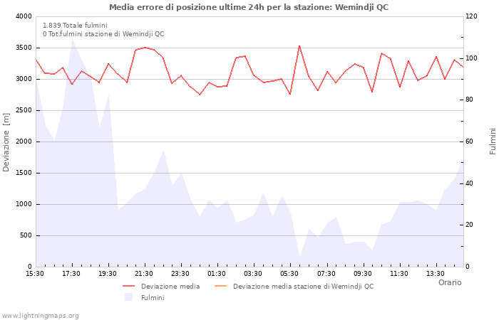 Grafico