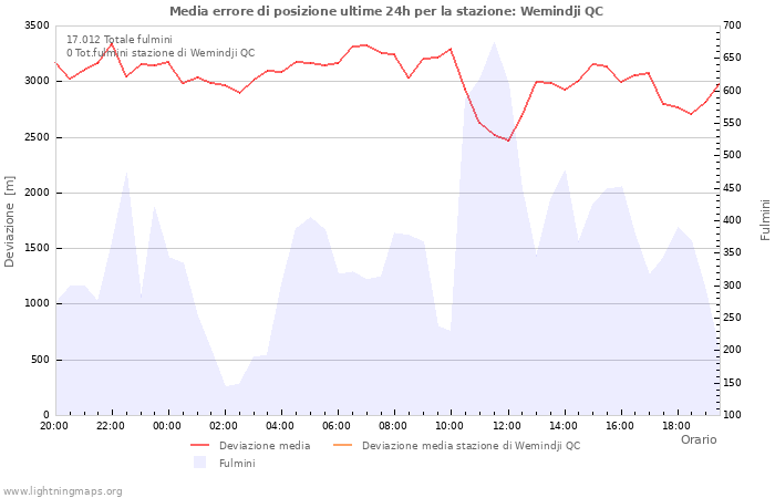 Grafico